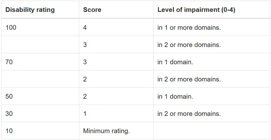 changes to mental health ratings